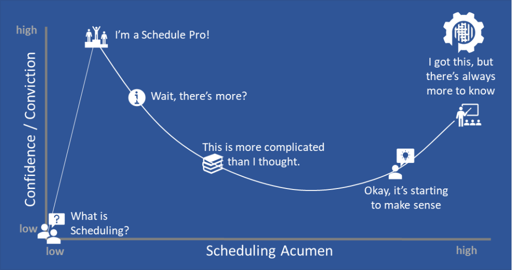 Dunning-Kruger and Scheduling